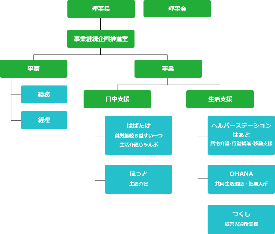 組織図